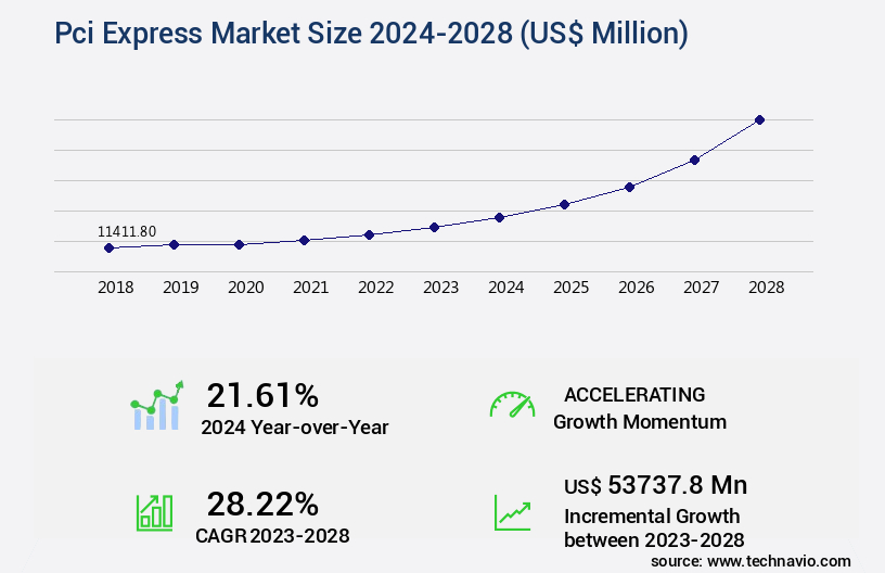 Pci Express Market Size