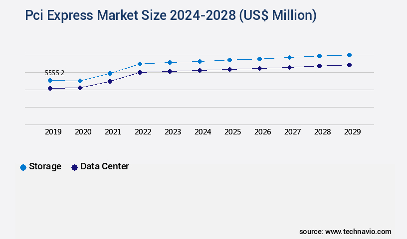 Pci Express Market Size