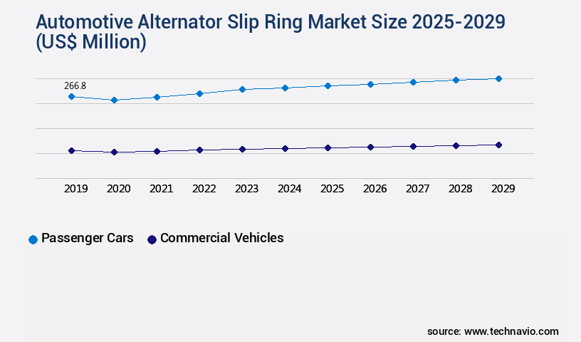 Automotive Alternator Slip Ring Market Size