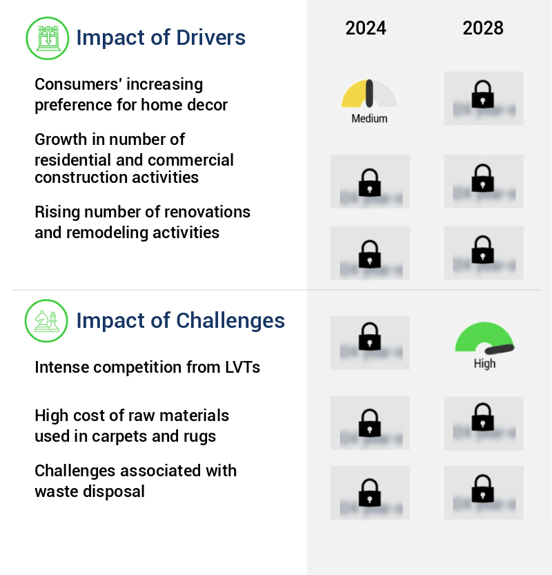 Carpets And Rugs Market Size