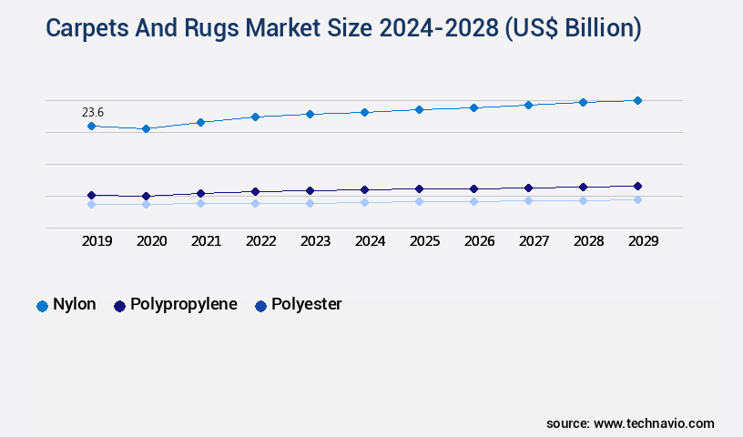 Carpets And Rugs Market Size
