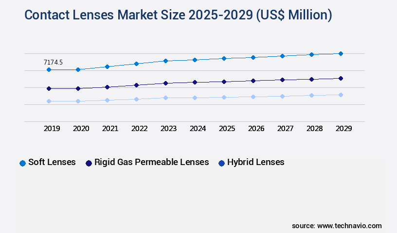 Contact Lenses Market Size