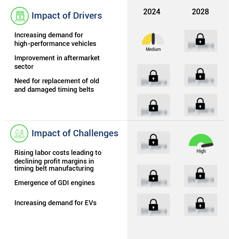 Automotive Timing Belt Market Size