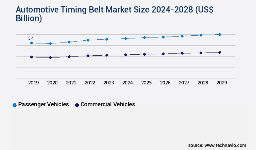 Automotive Timing Belt Market Size