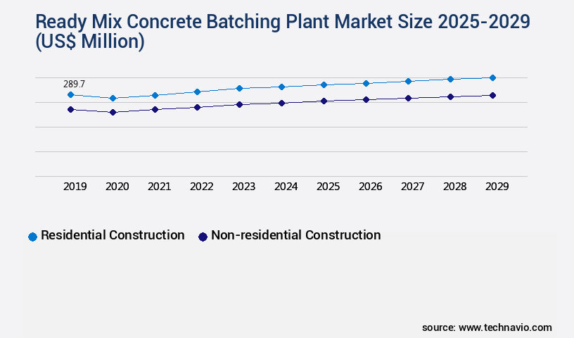 Ready Mix Concrete Batching Plant Market Size