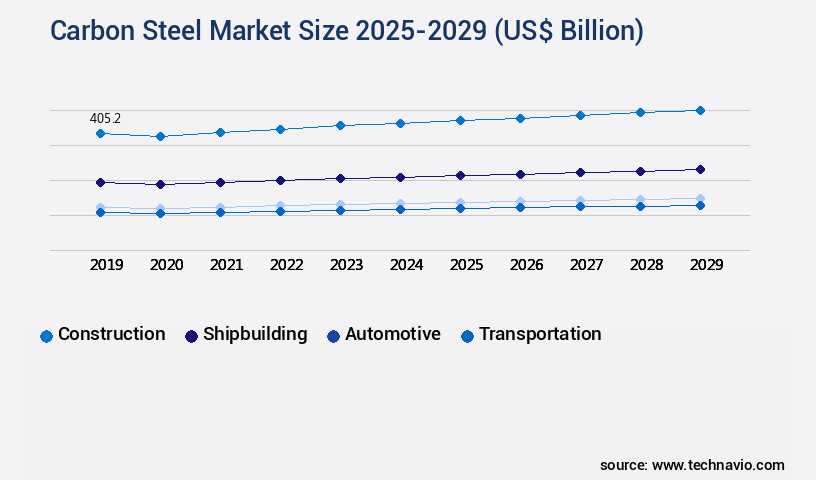 Carbon Steel Market Size