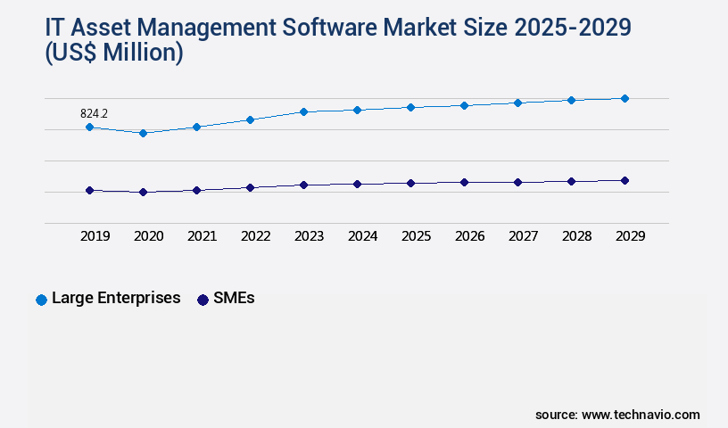 IT Asset Management Software Market Size