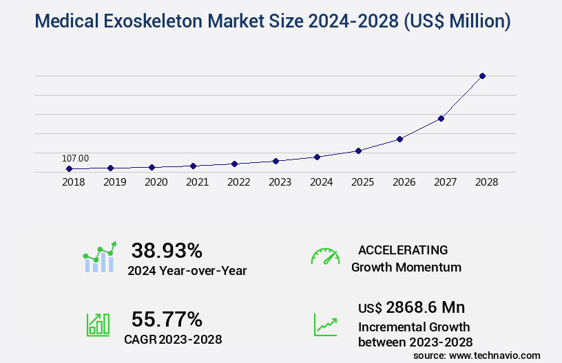 Medical Exoskeleton Market Size
