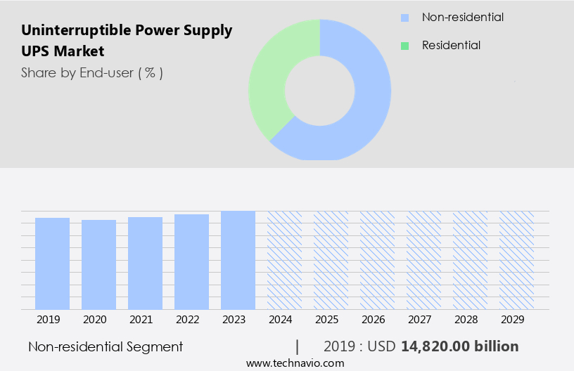 Uninterruptible Power Supply (UPS) Market Size