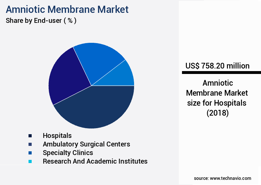 Amniotic Membrane Market Size