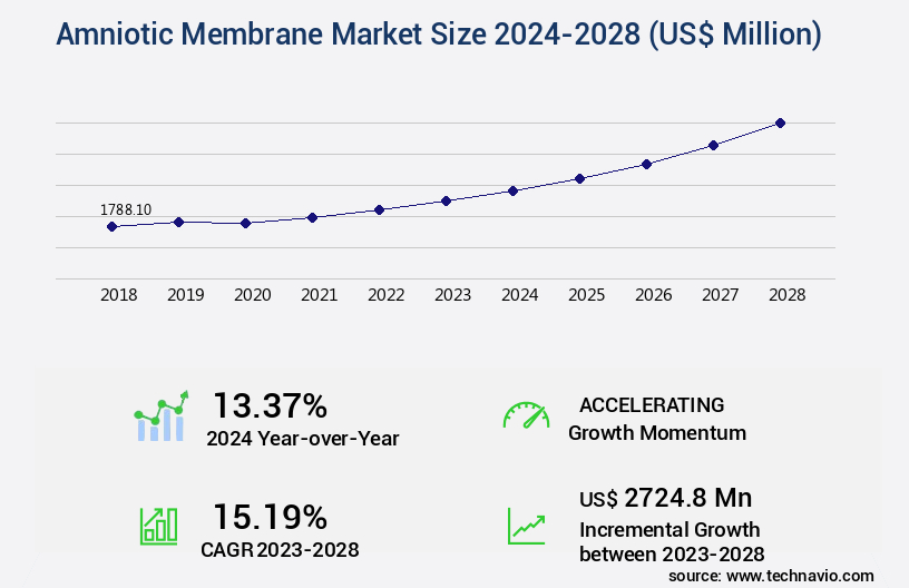 Amniotic Membrane Market Size