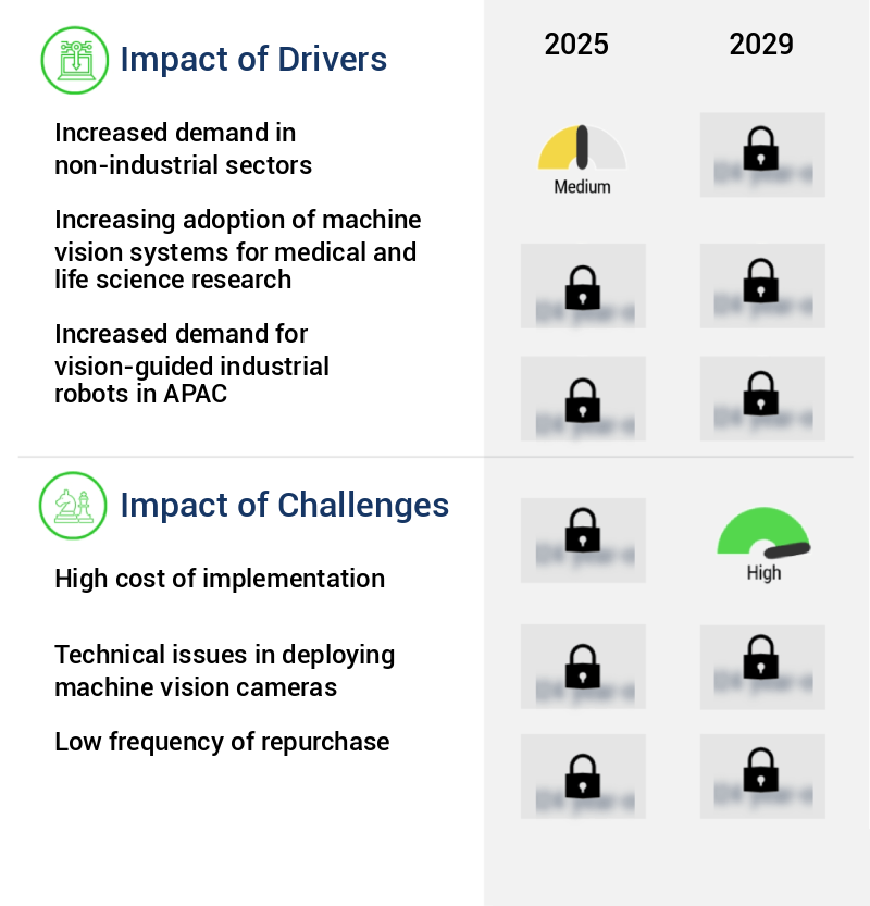 Machine Vision (MV) Camera Market Size