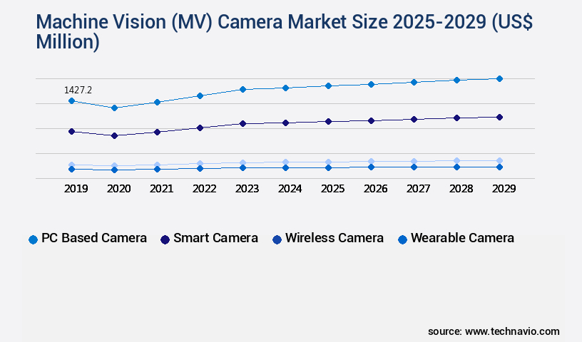 Machine Vision (MV) Camera Market Size
