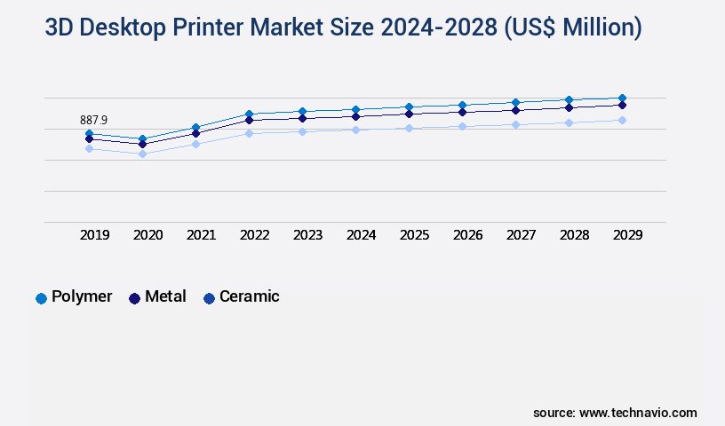 3D Desktop Printer Market Size