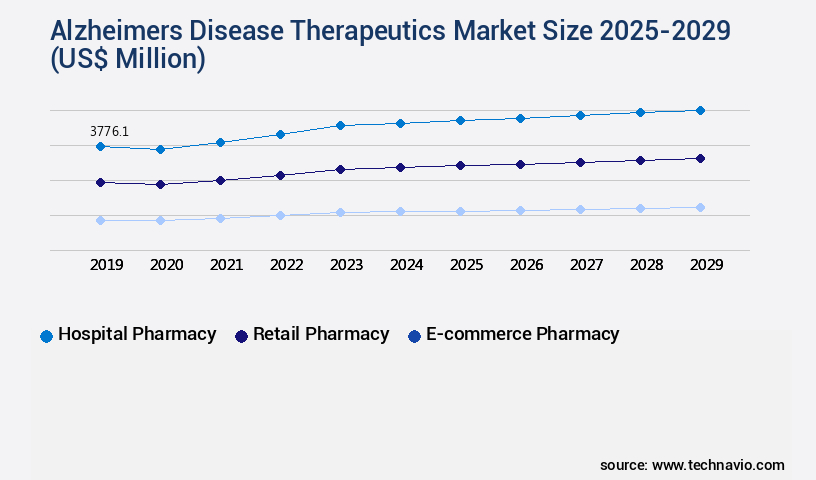 Alzheimers Disease Therapeutics Market Size