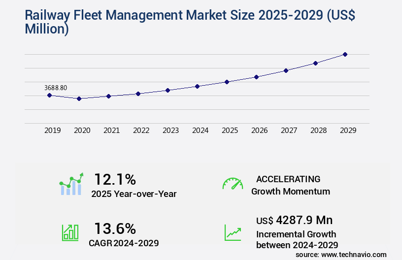 Railway Fleet Management Market Size