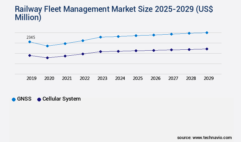 Railway Fleet Management Market Size