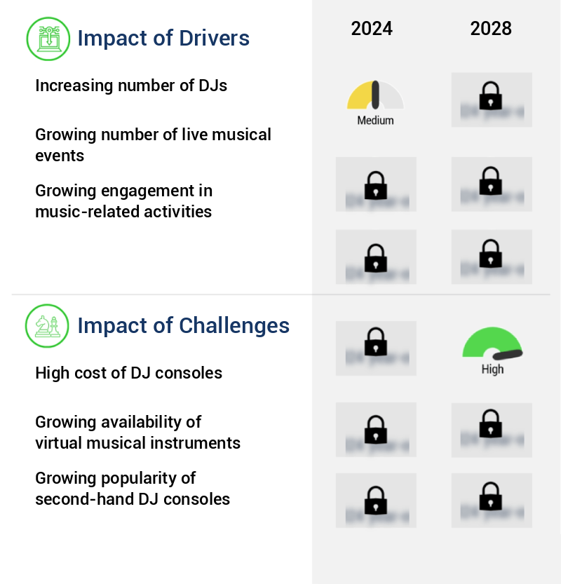 Disc Jockey (DJ) Consoles Market Size
