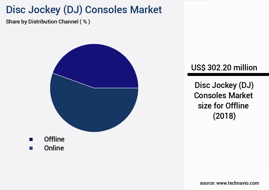 Disc Jockey (DJ) Consoles Market Size