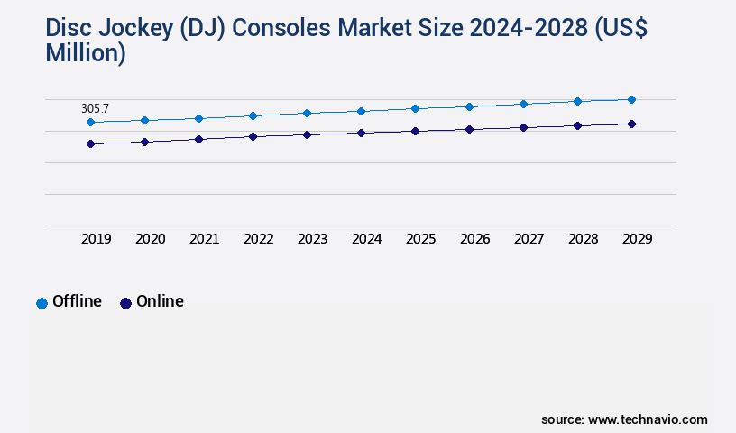 Disc Jockey (DJ) Consoles Market Size