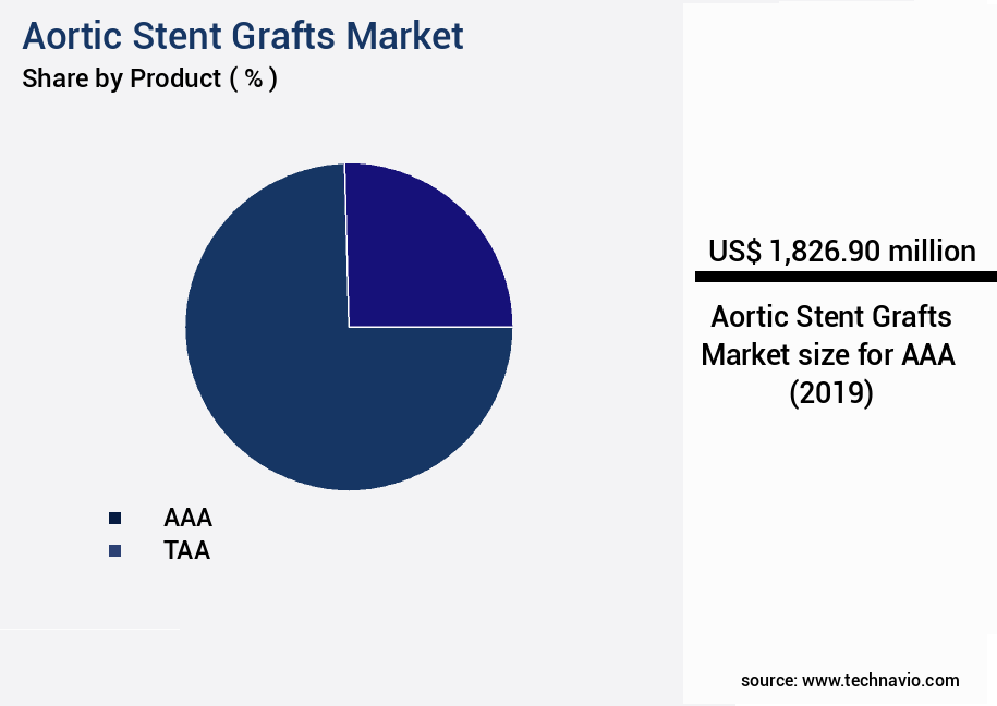 Aortic Stent Grafts Market Size