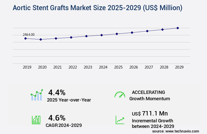 Aortic Stent Grafts Market Size