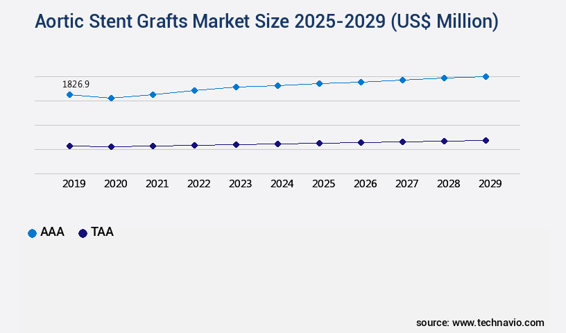 Aortic Stent Grafts Market Size
