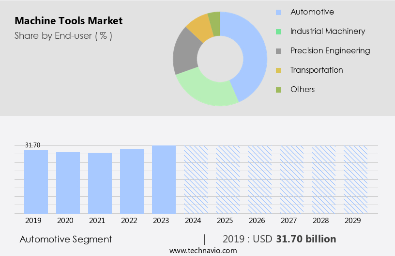 Machine Tools Market Size