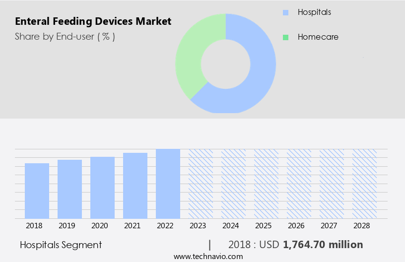 Enteral Feeding Devices Market Size