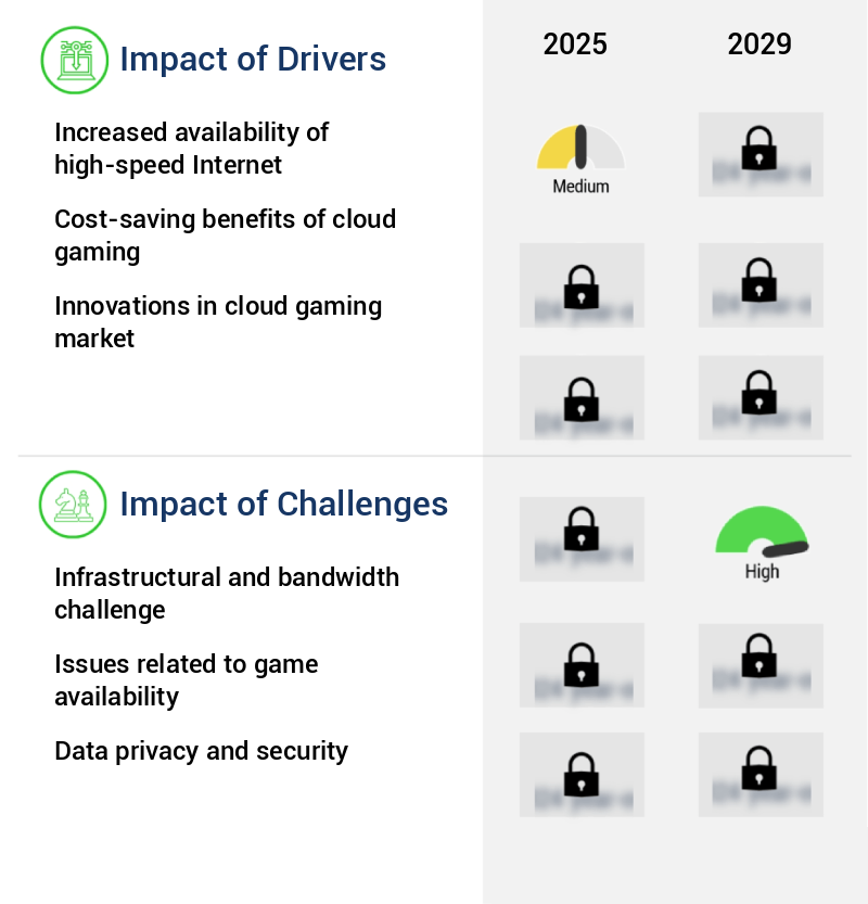 Cloud Gaming Market Size