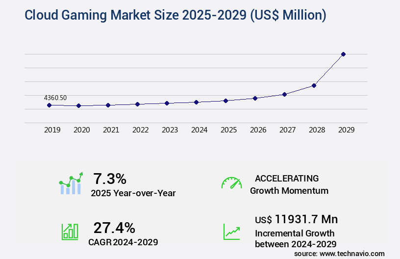 Cloud Gaming Market Size
