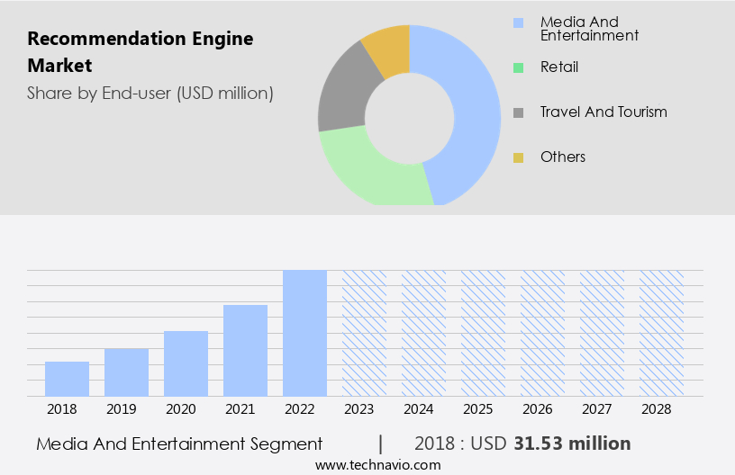 Recommendation Engine Market Size
