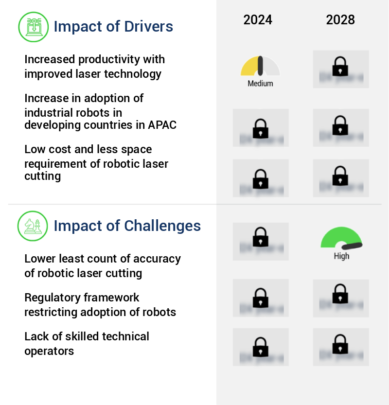 Robotic Laser Cutting Market Size