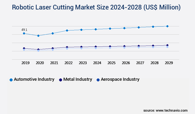 Robotic Laser Cutting Market Size