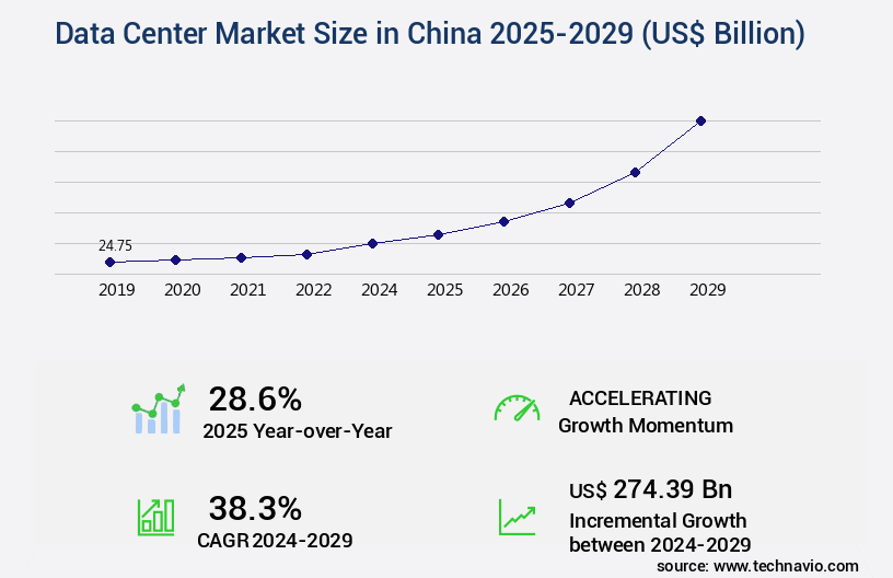 Data Center Market in China Size
