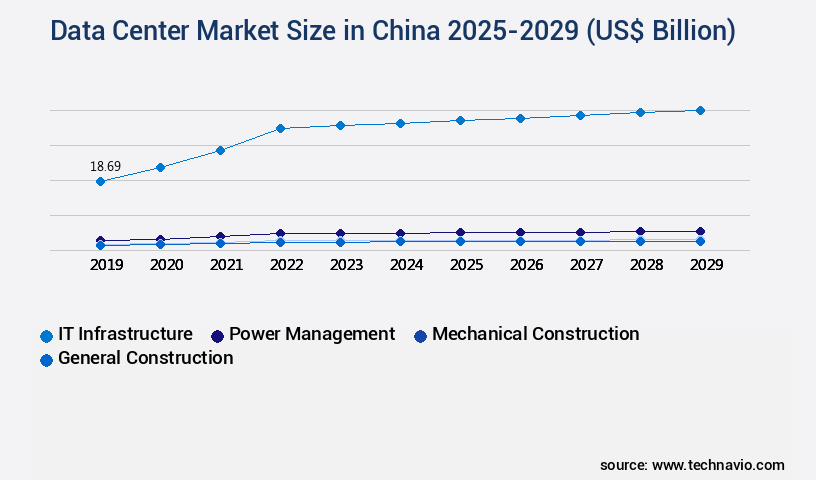 Data Center Market in China Size