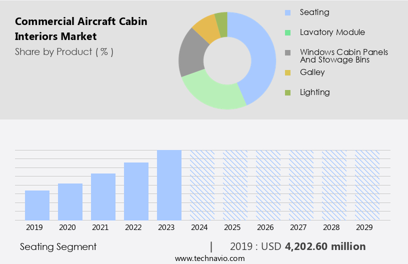 Commercial Aircraft Cabin Interiors Market Size