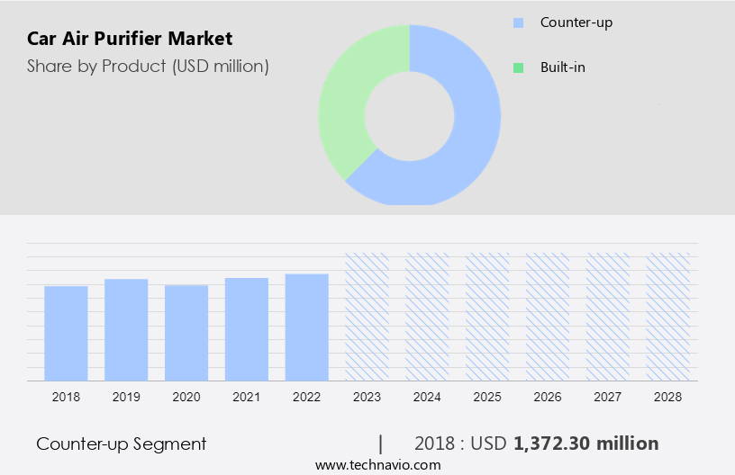 Car Air Purifier Market Size
