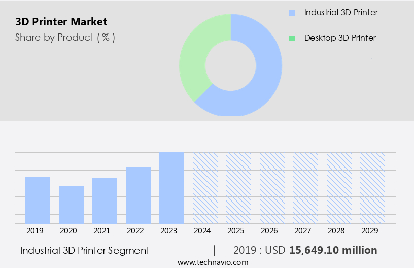 3D Printer Market Size