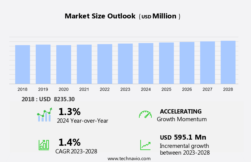 Hydraulic Elevators Market Size