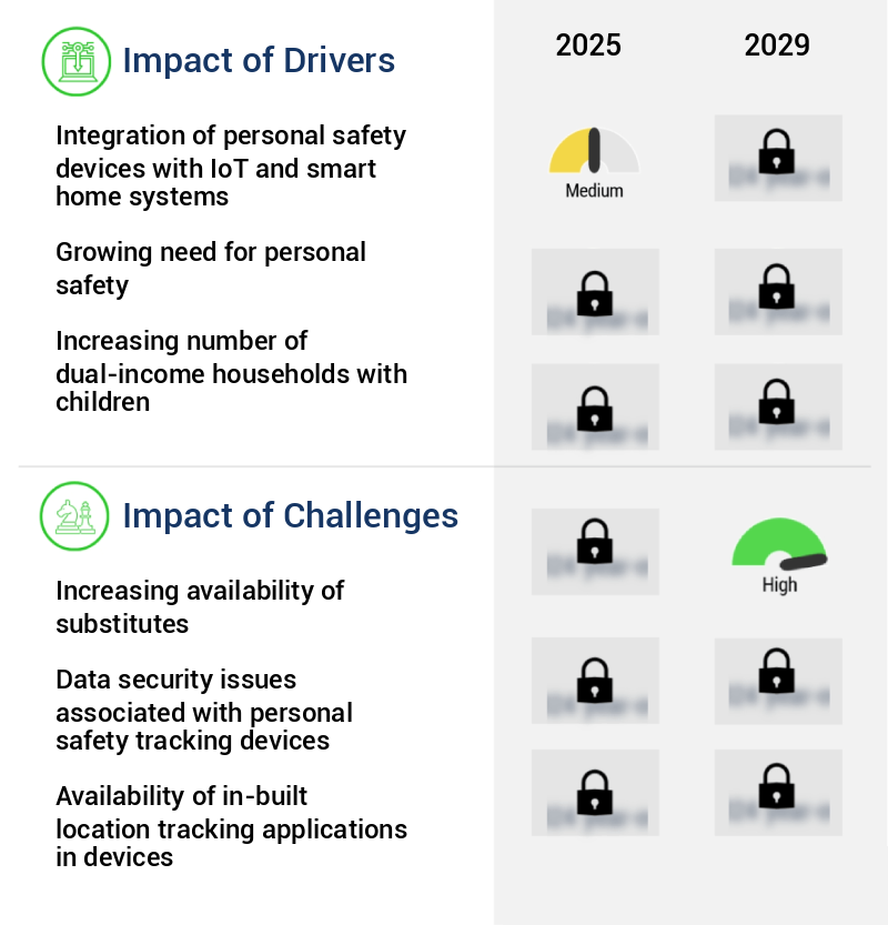 Personal Safety Tracking Devices Market Size