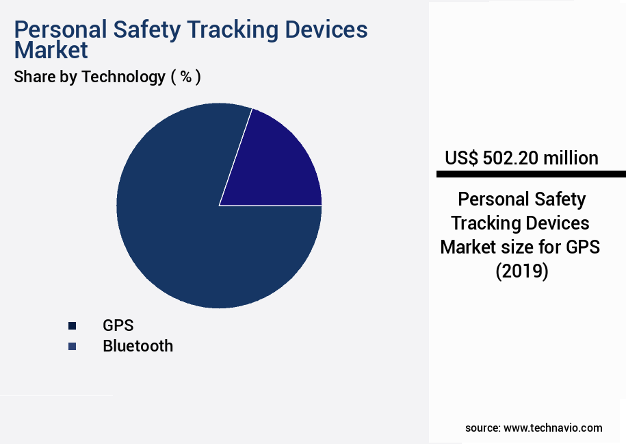 Personal Safety Tracking Devices Market Size