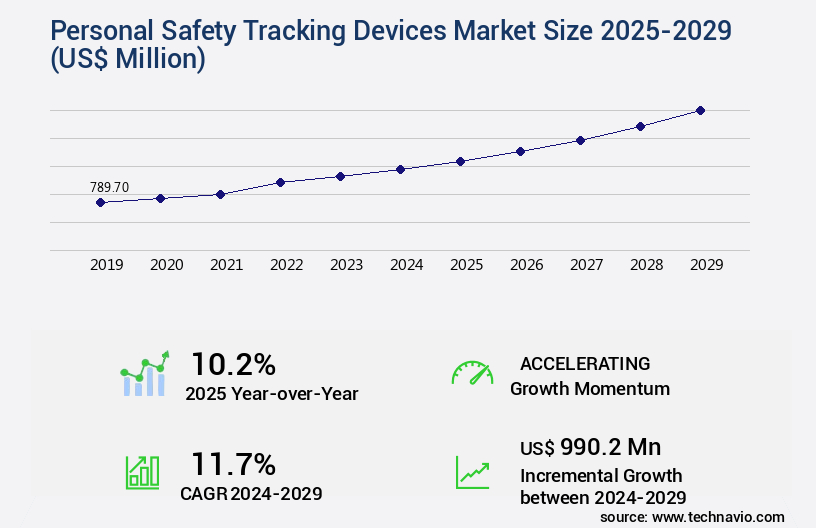 Personal Safety Tracking Devices Market Size
