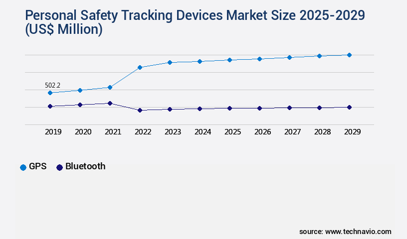 Personal Safety Tracking Devices Market Size