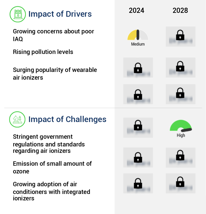 Air Ionizer Market Size