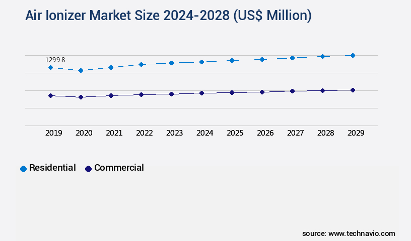 Air Ionizer Market Size