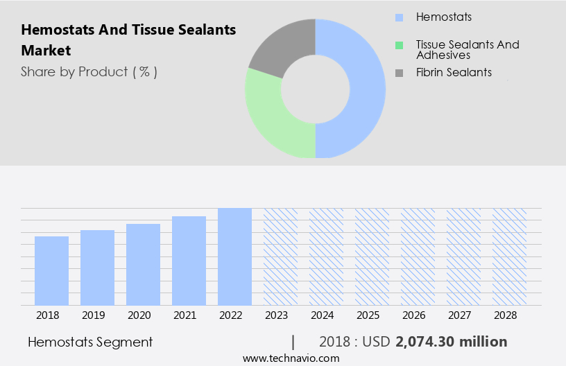 Hemostats And Tissue Sealants Market Size