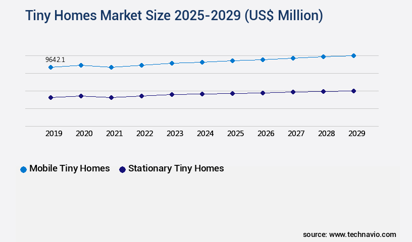 Tiny Homes Market Size