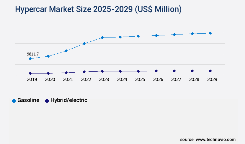 Hypercar Market Size