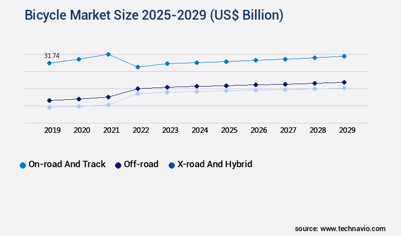 Bicycle Market Size